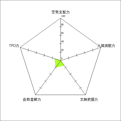 空気読み力テストを試す